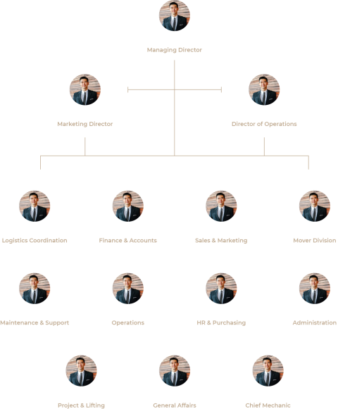 Organizational Chart - POH SENG TRANSPORT SDN BHD